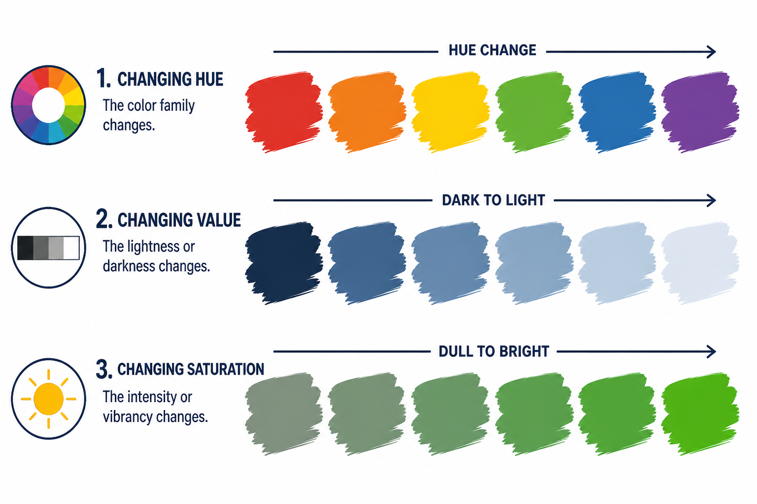 Diagram showing hue, value, and intensity